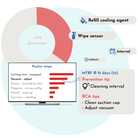 Turn Repeat Problems into Smarted Actions Turn Repeat Problems into Smarted Actions