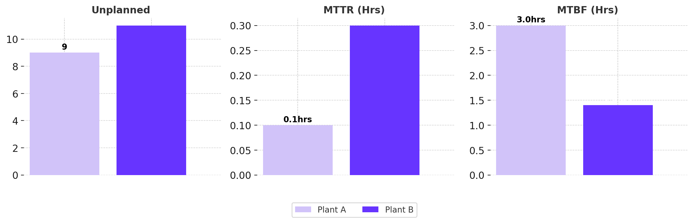OEE benchmarking chart set showing unplanned downtime, mean time to repair, and mean time between failures for Plant A and Plant B.