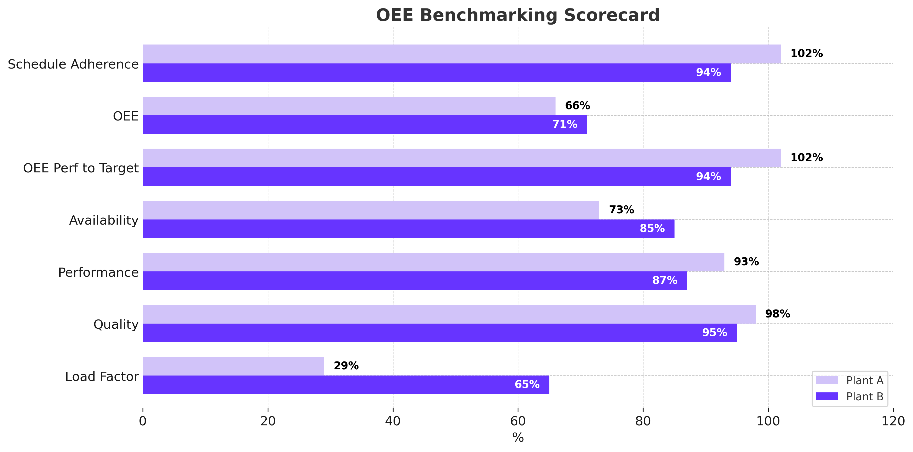Figure 1: OEE benchmarking scorecard showing where each plant’s strengths and weaknesses lie.