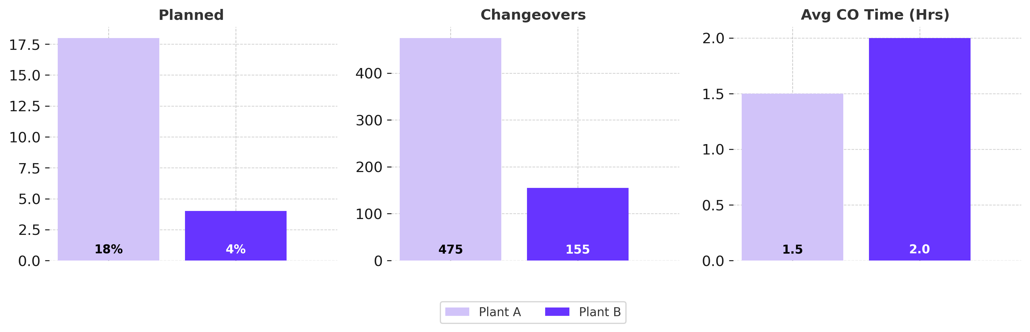 planned_DT_changeovers_avg_time