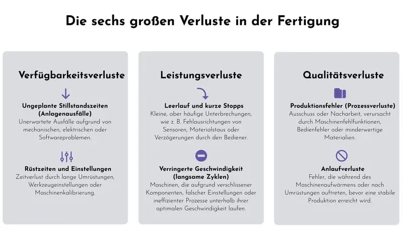 Diagramm der Sechs Großen Verluste (Six Big Losses) bei OEE