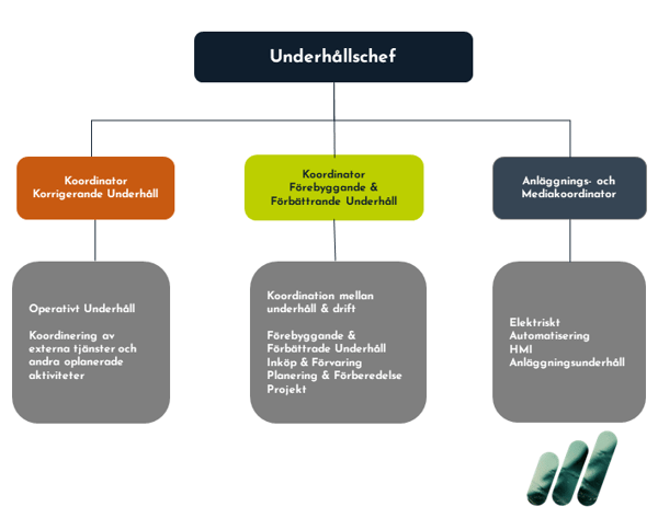 underhalls-organisation-senare