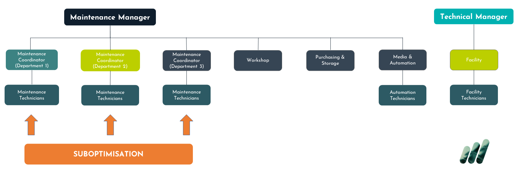 food-company-old-maintenance-organisation-maintmaster