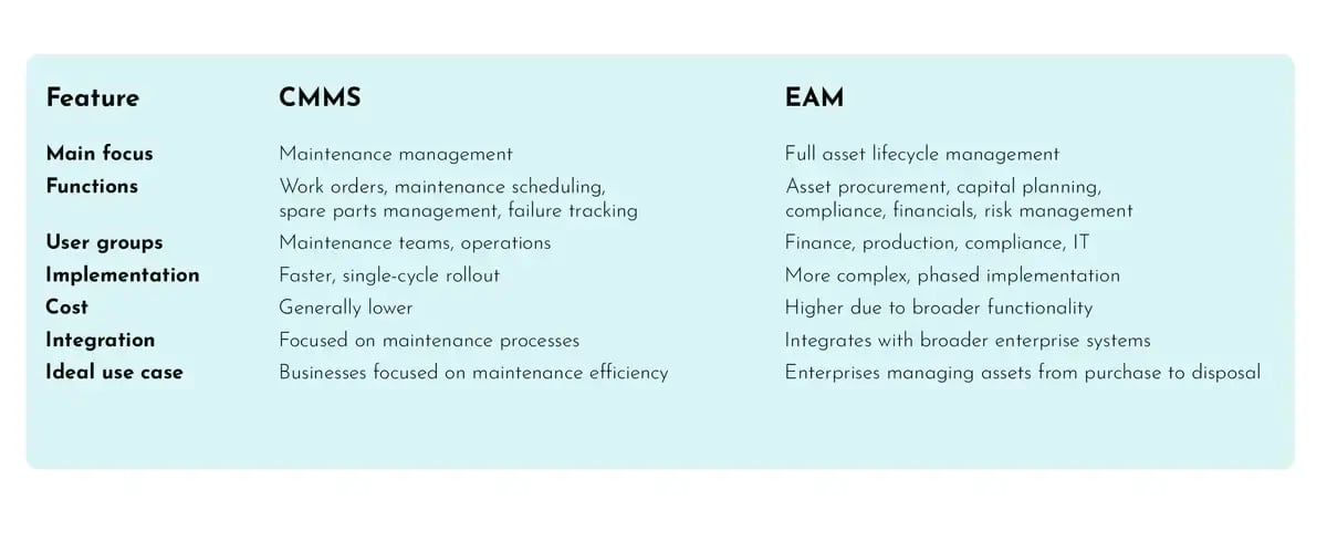 CMMS vs. EAM - Key Differences at a Glance