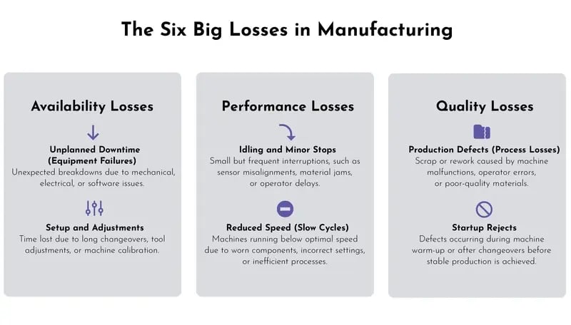 Diagram showing the Six Big Losses in Manufacturing related to OEE
