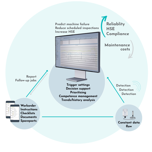 MaintMaster IoT solution with smart sensors monitoring asset conditions in real time to automate maintenance and reduce downtime