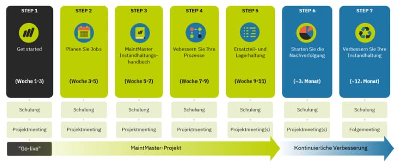 implementieren_7_schritte_process