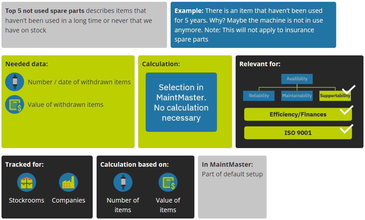 maintmaster-kpi-manual-chapter-07-least-used-spare-parts