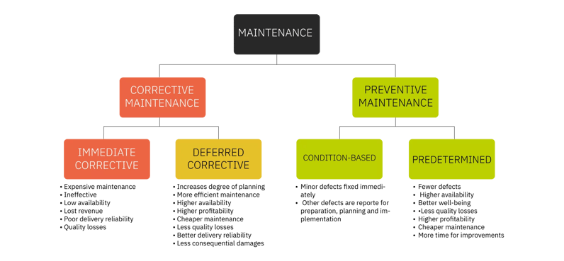 maintmaster-maintenance-manual-chapter-02-maintenance-types-of-maintenance