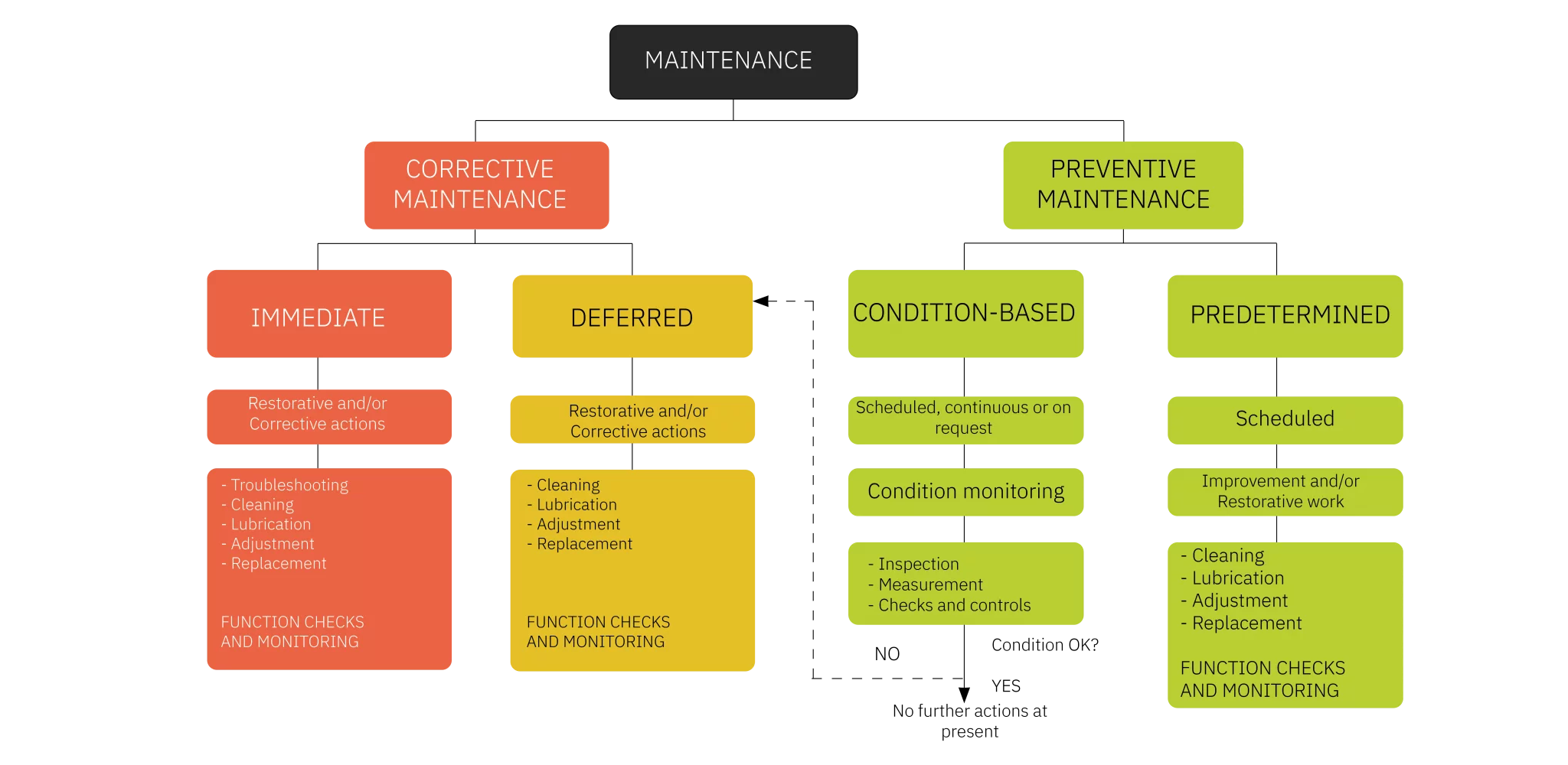 MaintMaster Maintenance Manual Maintenance Standards