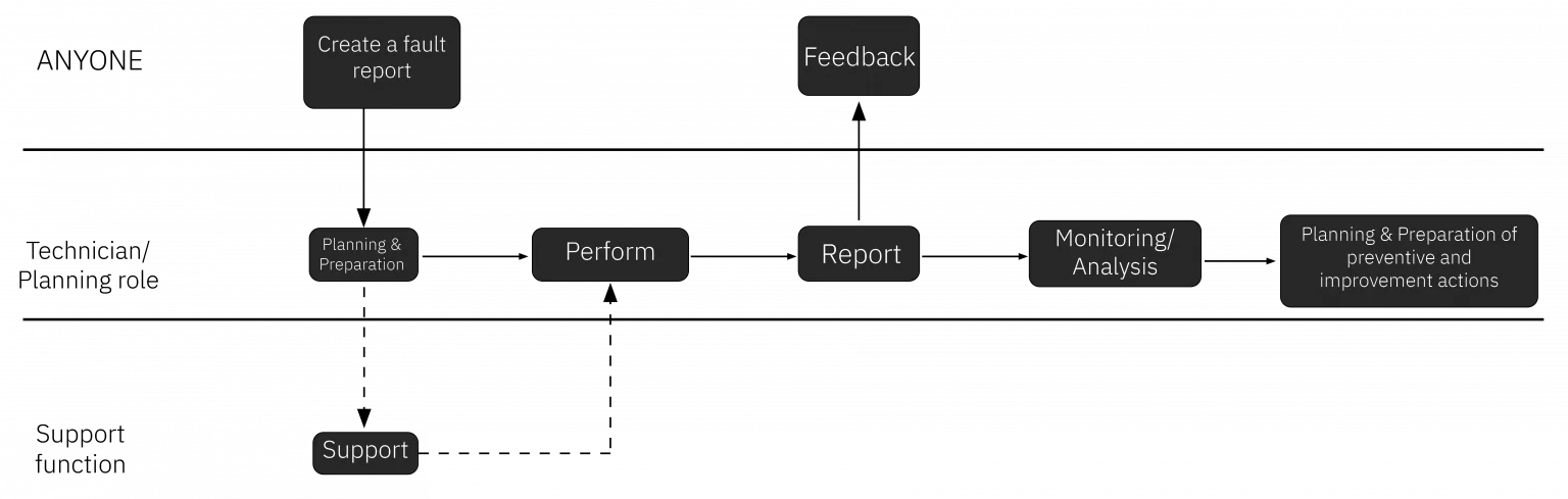 maintmaster-maintenance-manual-chapter-11-deferred-corrective-maintenance