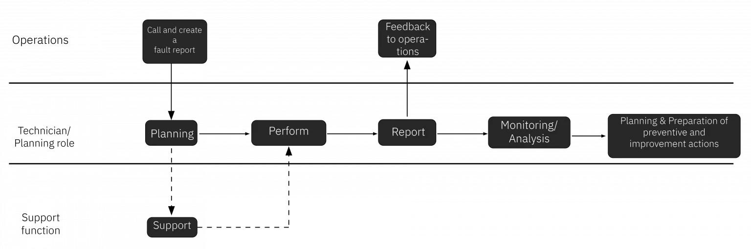 maintmaster-maintenance-manual-chapter-11-immediate-corrective-maintenance