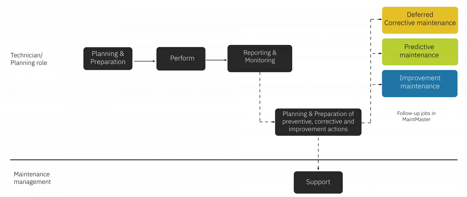 maintmaster-maintenance-manual-chapter-11-preventive-maintenance