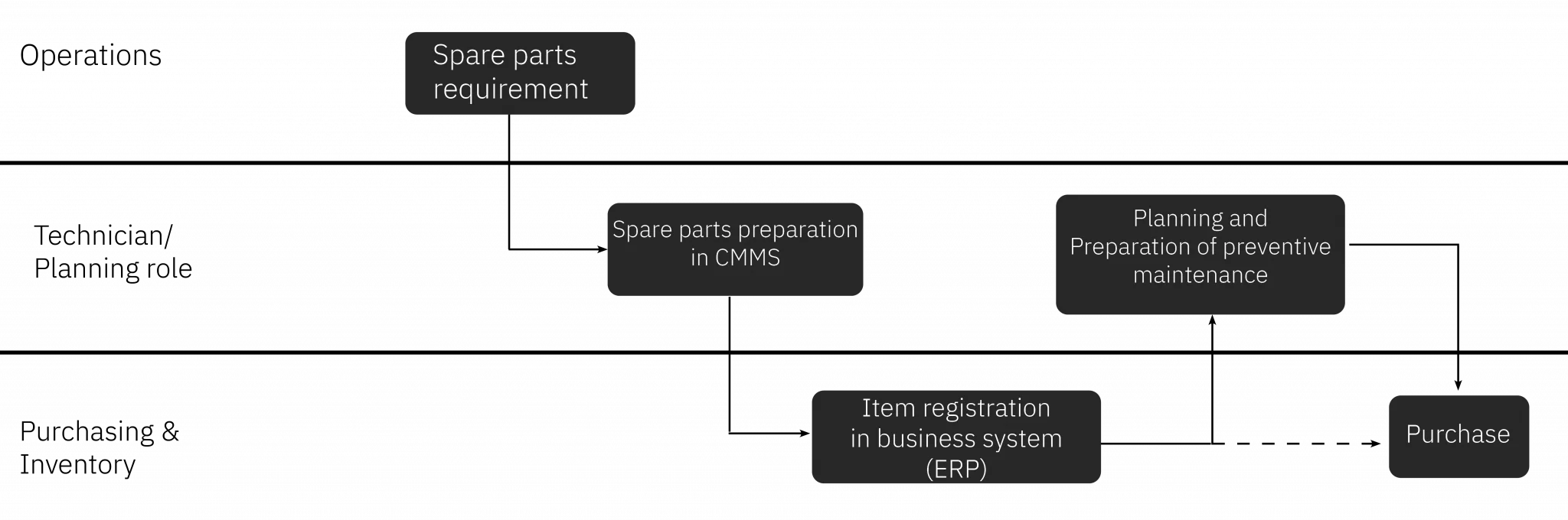 MaintMaster Maintenance Manual - Spare Parts Management