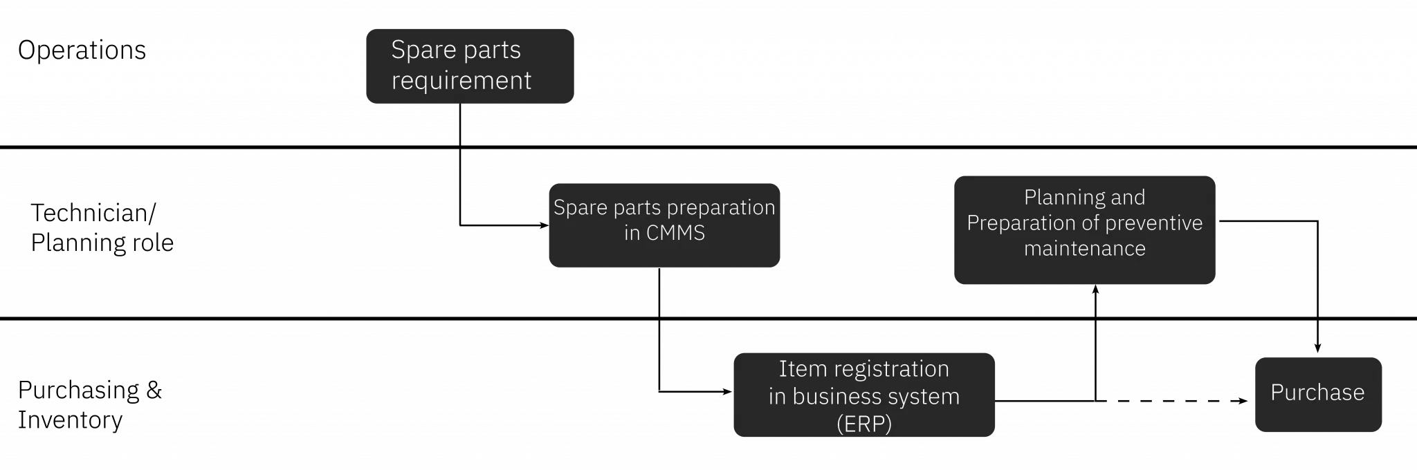 Vorbereitung und Registrierung von Ersatzteilen