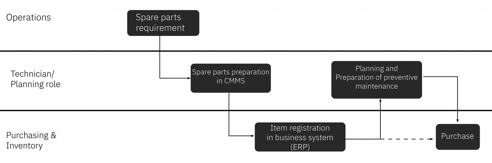 maintmaster-maintenance-manual-chapter-13-preparation-registration