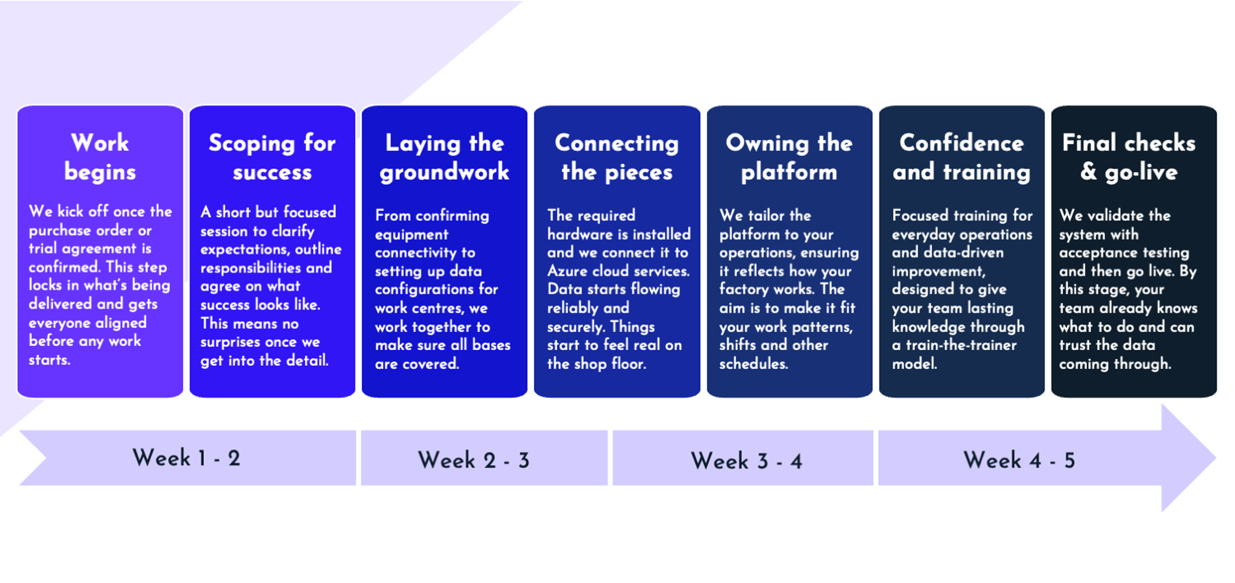 7 Step OEE Implementation Guide